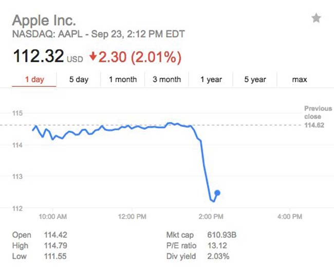Valor bursátil de Apple en el NASDAQ