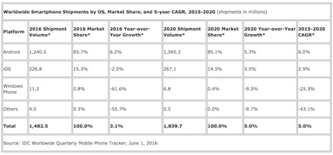 previsi&oacute;n de ventas de smartphones