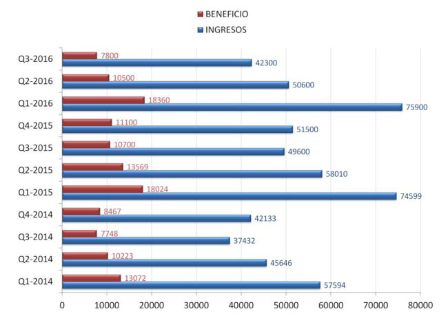 Ingresos de Apple desde marzo a junio de 2016