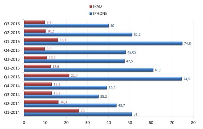 Ventas de iPhones durante Q3 de 2016