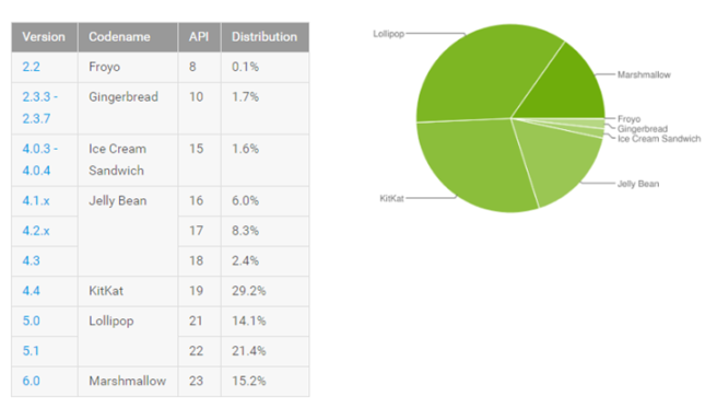 grafico de distribucion android por versiones