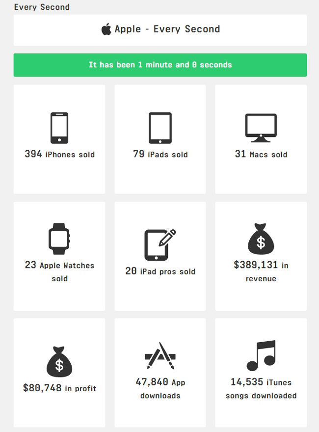 Estad&iacute;sticas de venta de Apple por segundo
