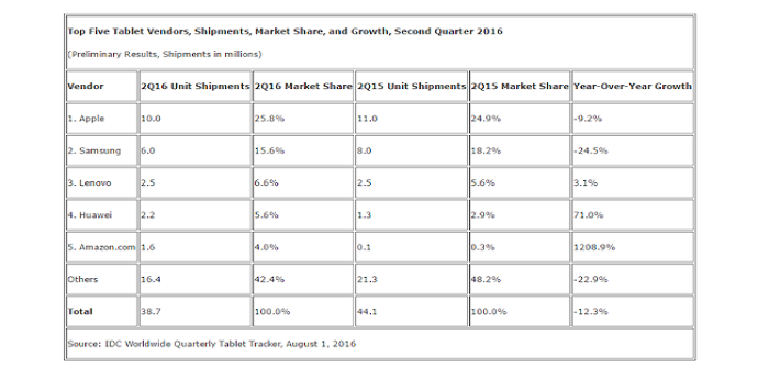 ventas tablets idc