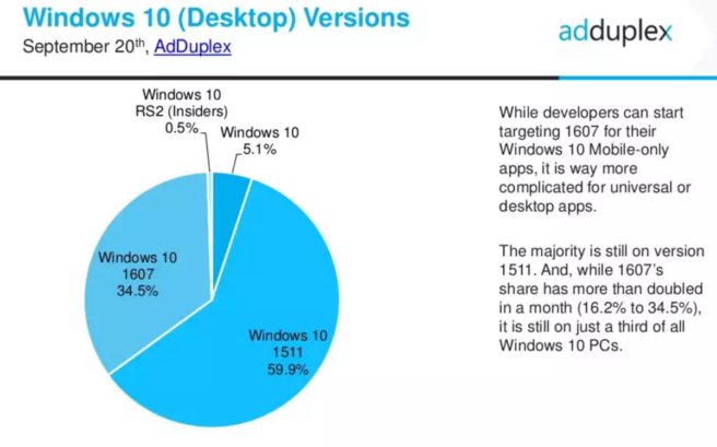 adopcion windows 10 aniversario