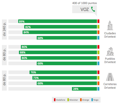 grafico de mejor cobertura de voz operadores 2016