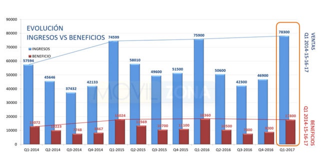 Gr&aacute;fico de resultados y beneficios econ&oacute;micos de Apple