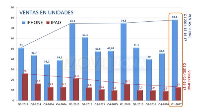 Gr&aacute;fico de ventas de iphone e ipad
